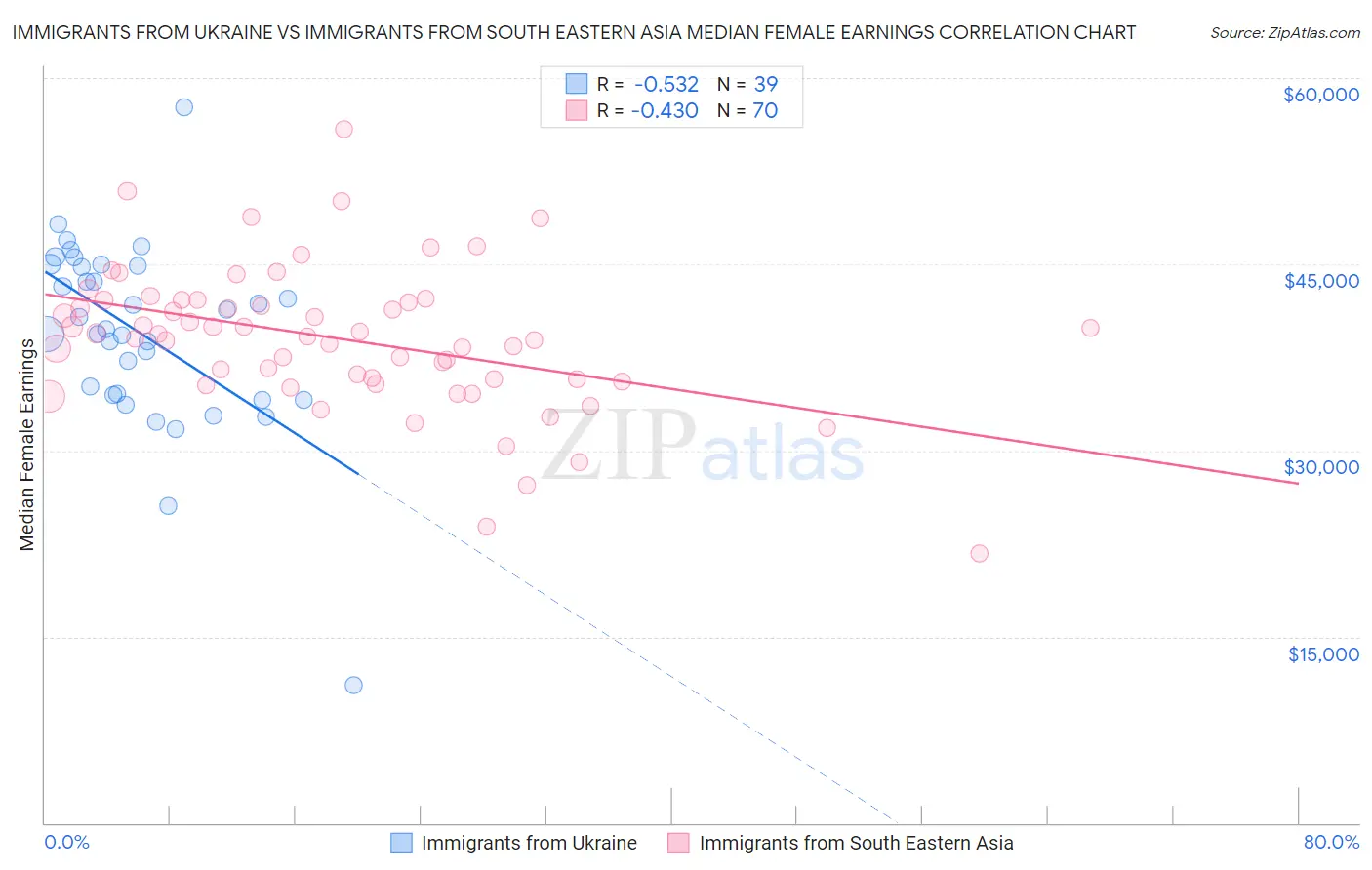 Immigrants from Ukraine vs Immigrants from South Eastern Asia Median Female Earnings