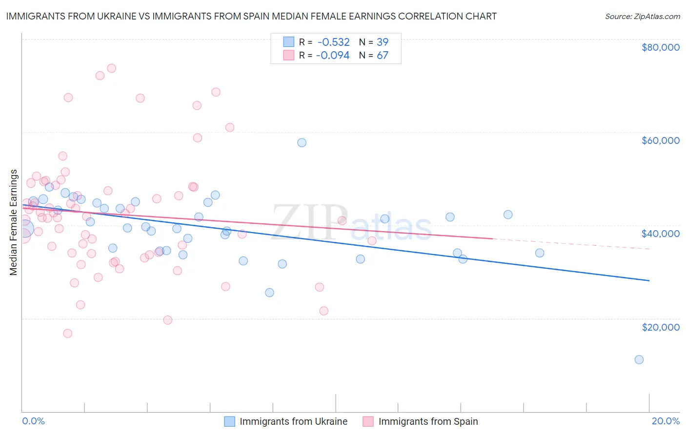Immigrants from Ukraine vs Immigrants from Spain Median Female Earnings