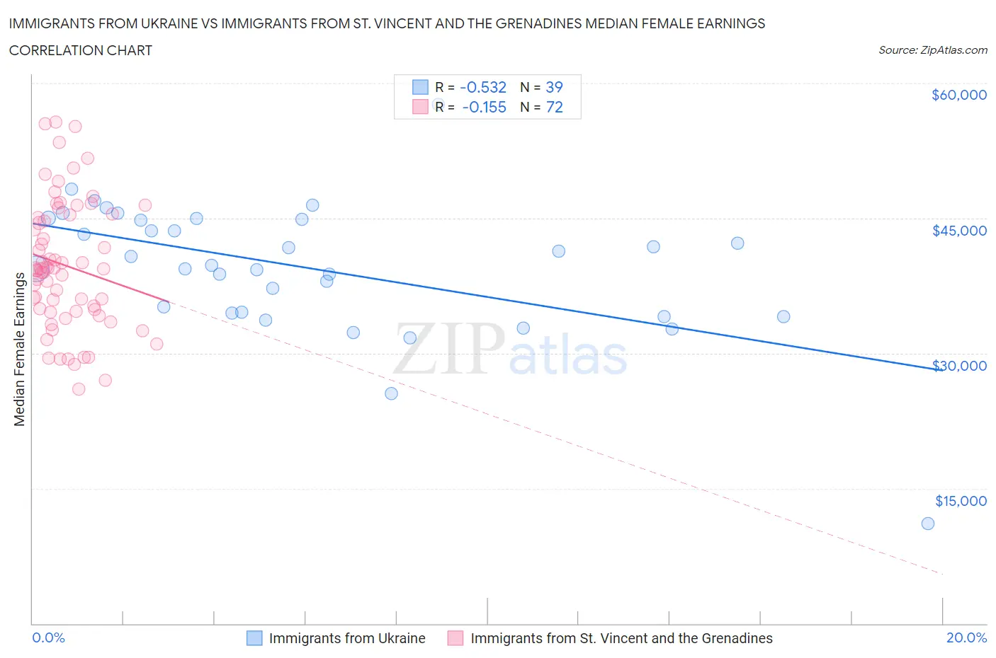 Immigrants from Ukraine vs Immigrants from St. Vincent and the Grenadines Median Female Earnings