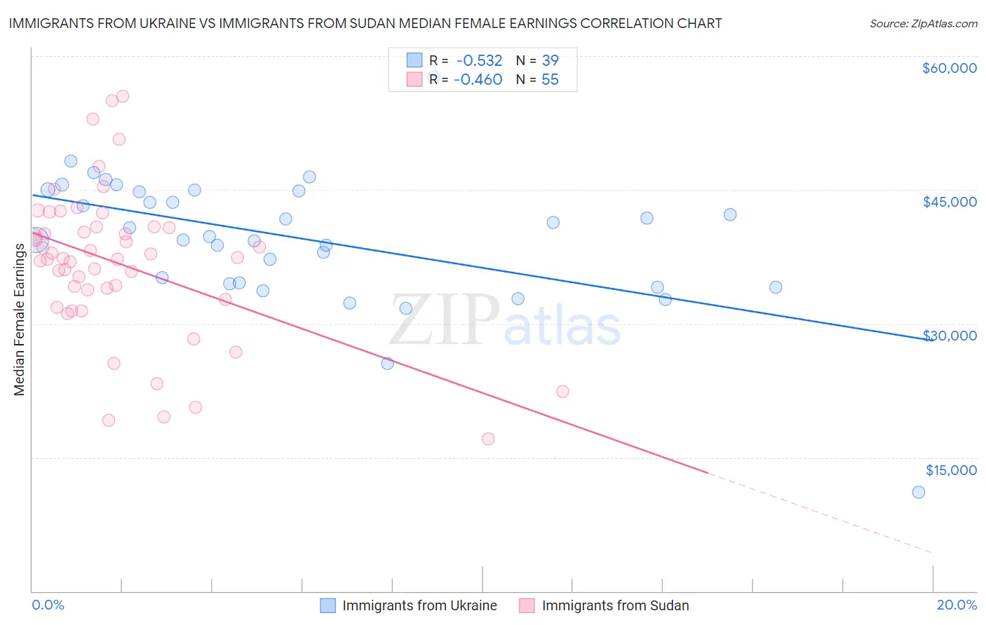 Immigrants from Ukraine vs Immigrants from Sudan Median Female Earnings