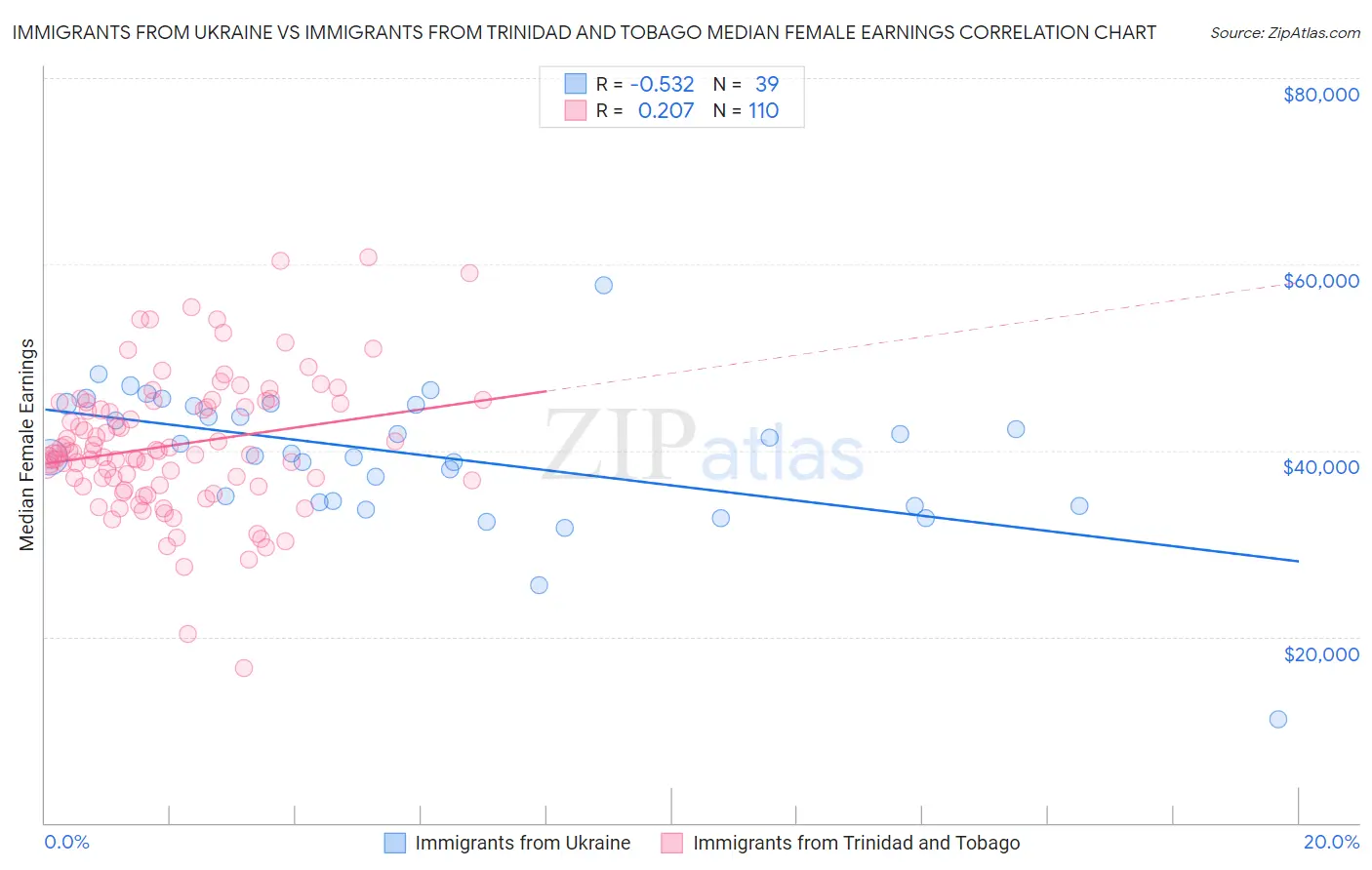 Immigrants from Ukraine vs Immigrants from Trinidad and Tobago Median Female Earnings