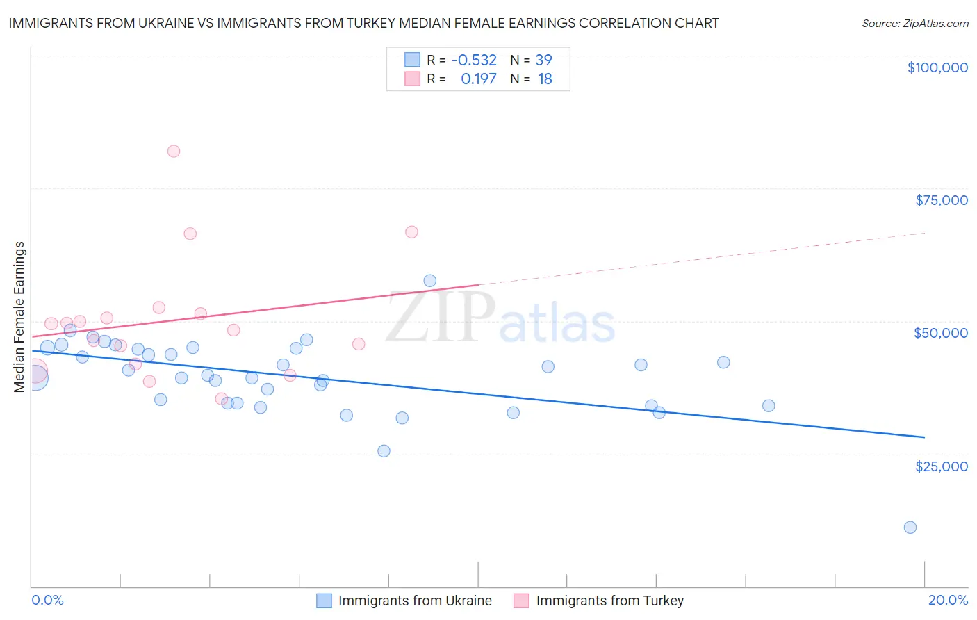 Immigrants from Ukraine vs Immigrants from Turkey Median Female Earnings