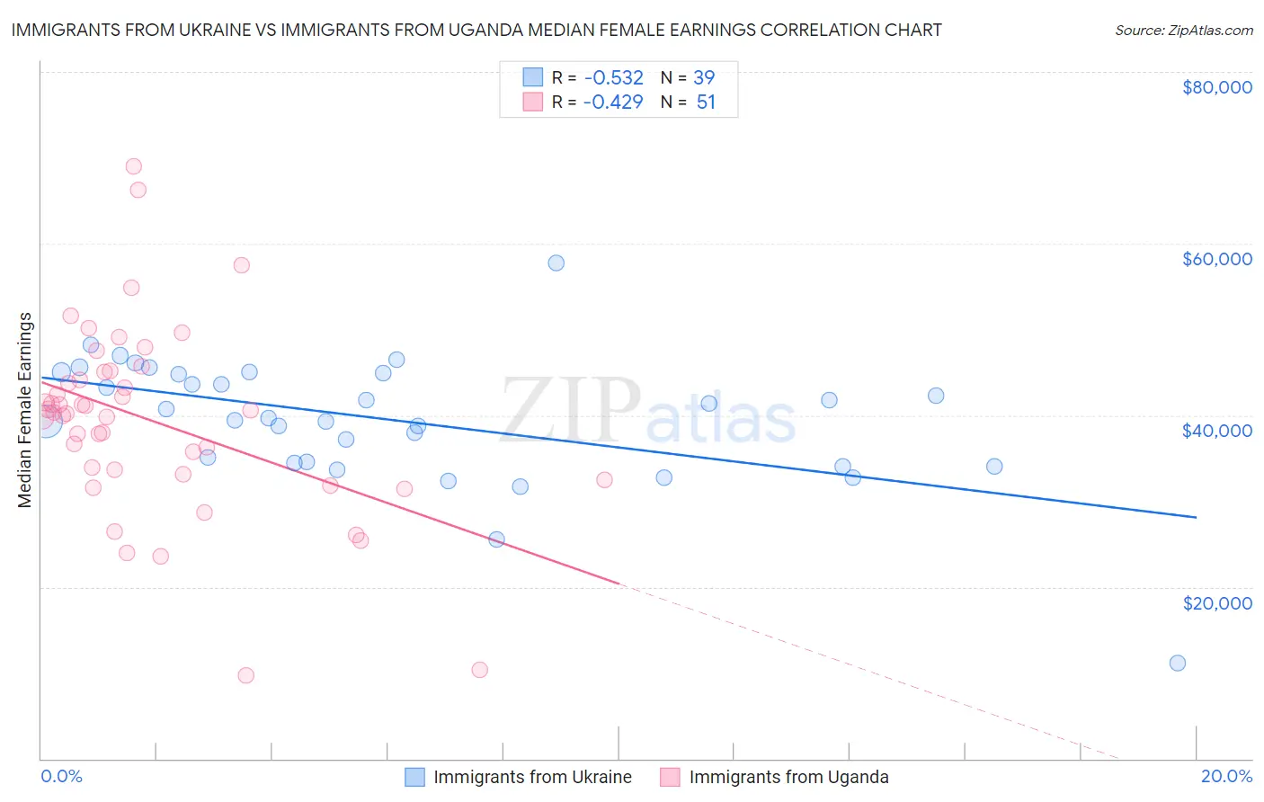 Immigrants from Ukraine vs Immigrants from Uganda Median Female Earnings