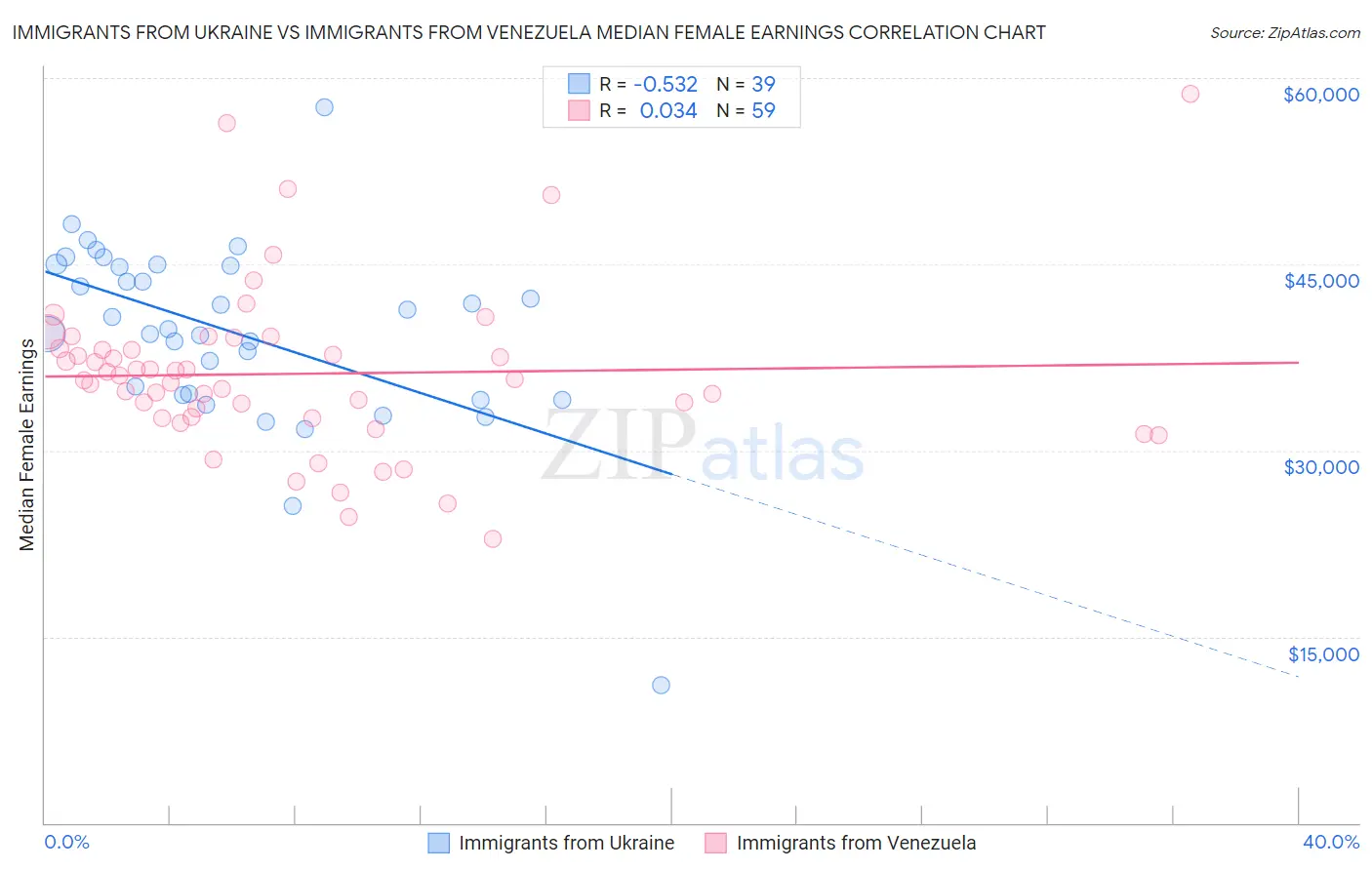 Immigrants from Ukraine vs Immigrants from Venezuela Median Female Earnings