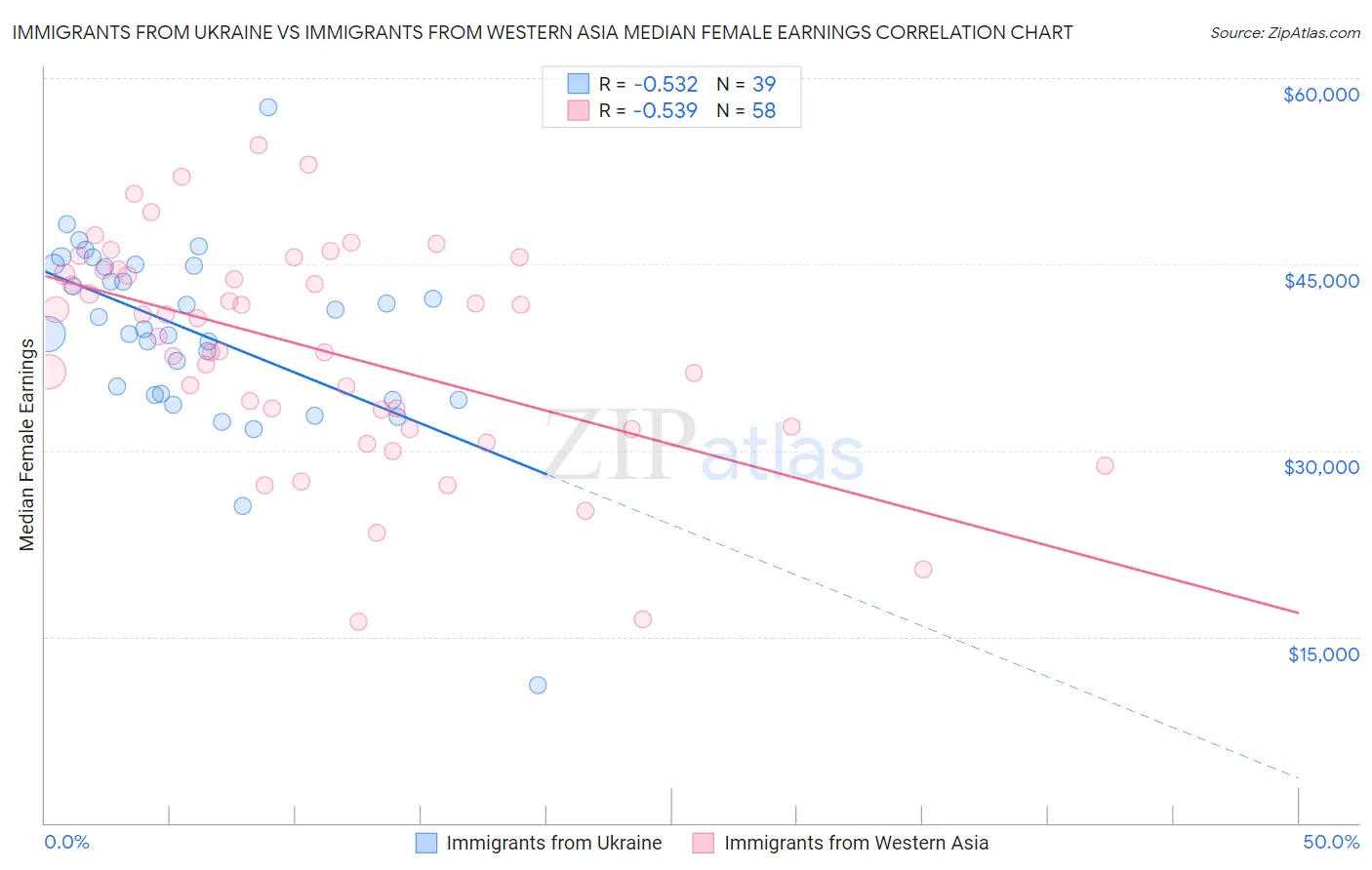 Immigrants from Ukraine vs Immigrants from Western Asia Median Female Earnings