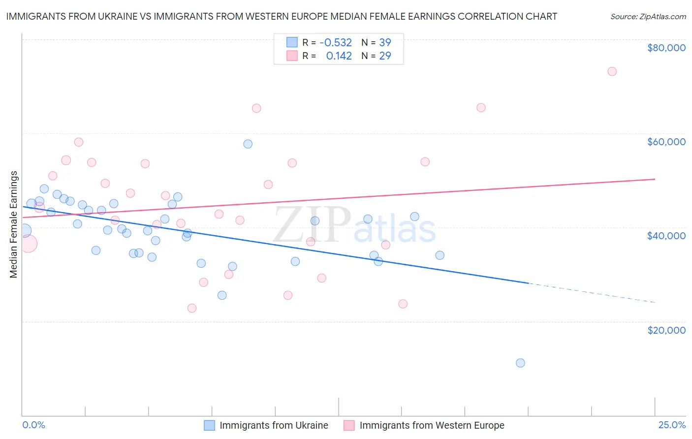 Immigrants from Ukraine vs Immigrants from Western Europe Median Female Earnings