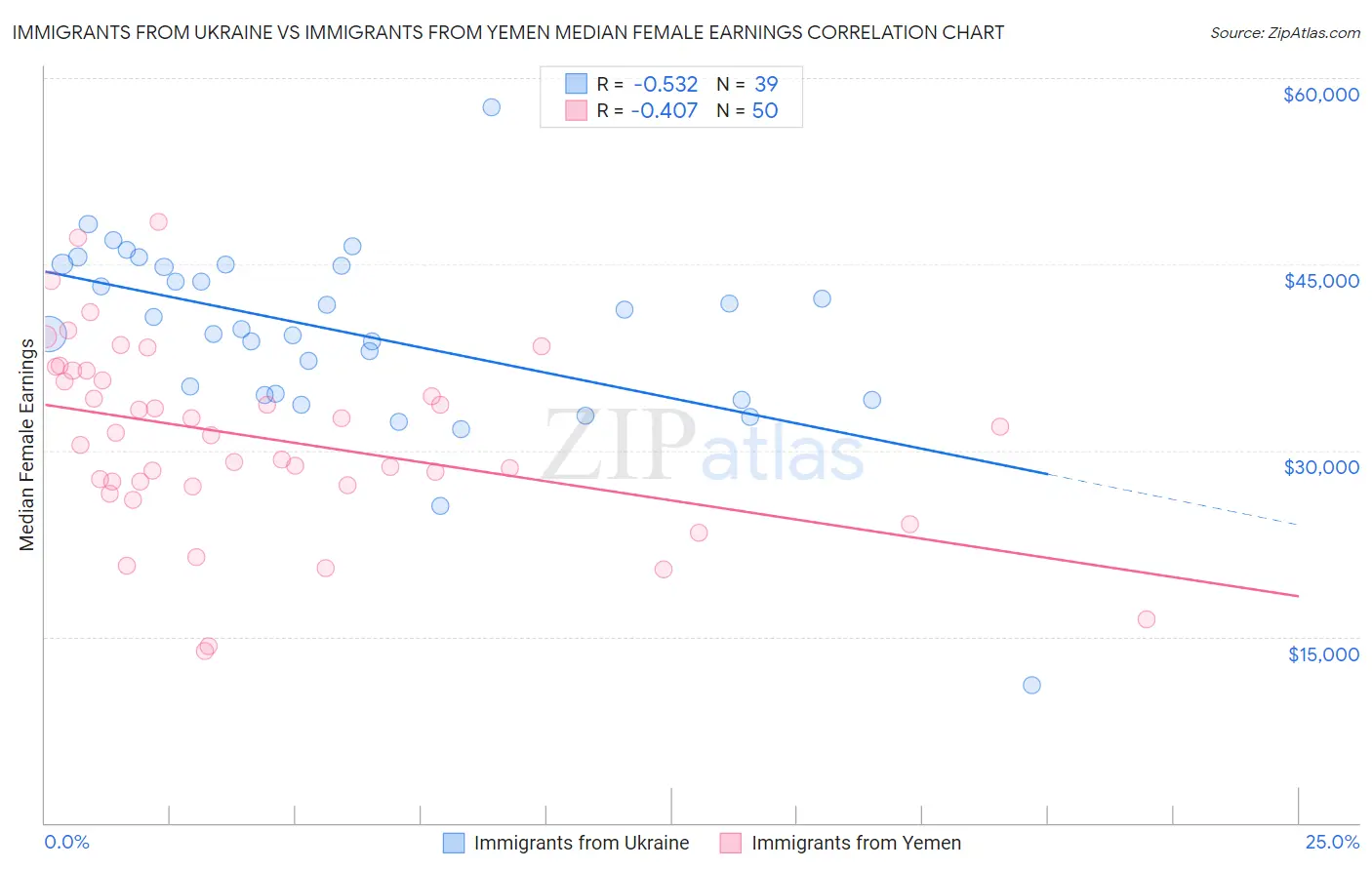 Immigrants from Ukraine vs Immigrants from Yemen Median Female Earnings