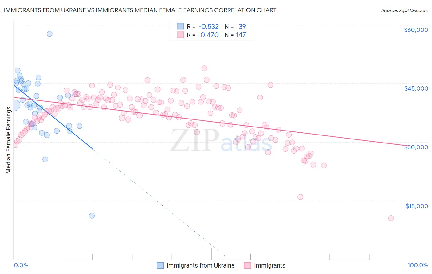 Immigrants from Ukraine vs Immigrants Median Female Earnings