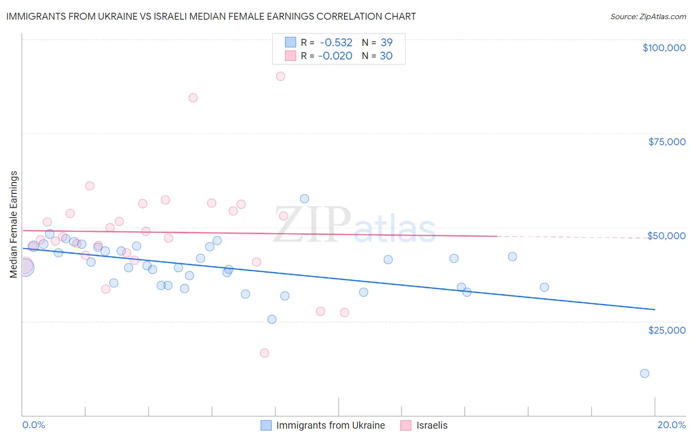 Immigrants from Ukraine vs Israeli Median Female Earnings