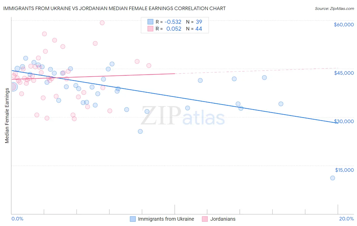 Immigrants from Ukraine vs Jordanian Median Female Earnings
