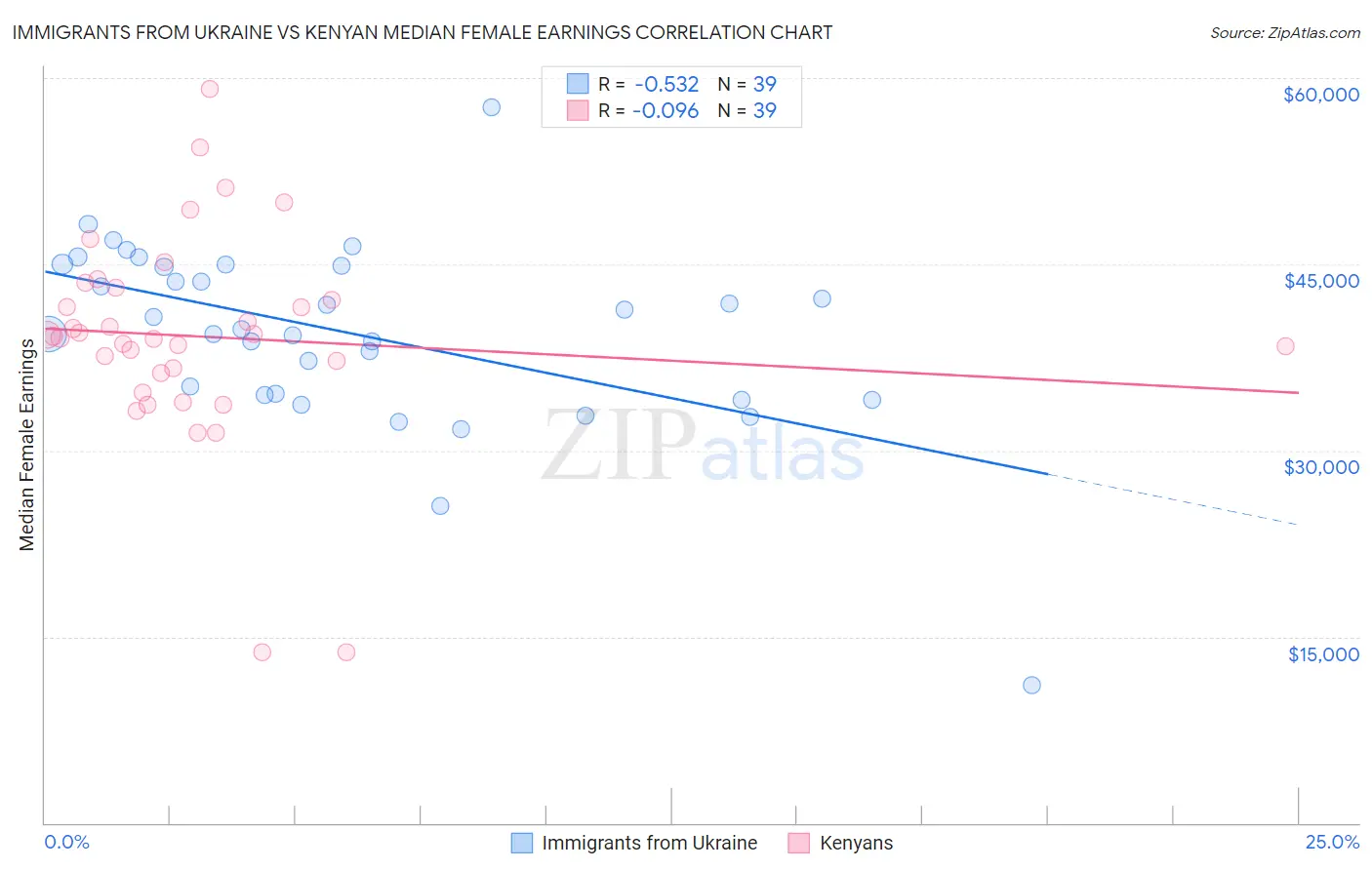 Immigrants from Ukraine vs Kenyan Median Female Earnings