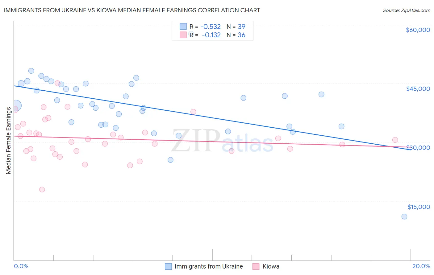 Immigrants from Ukraine vs Kiowa Median Female Earnings