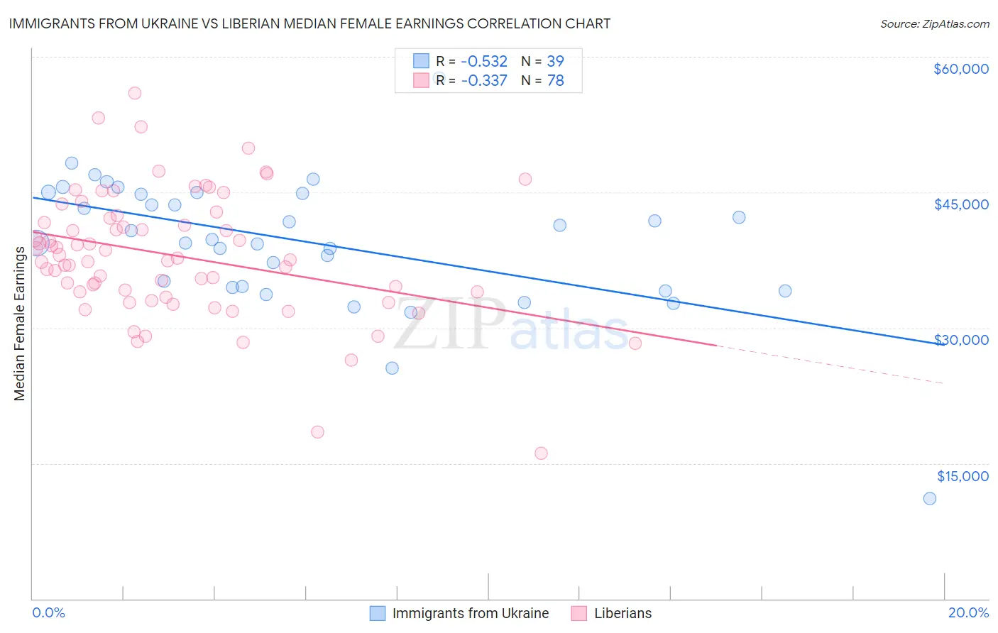Immigrants from Ukraine vs Liberian Median Female Earnings