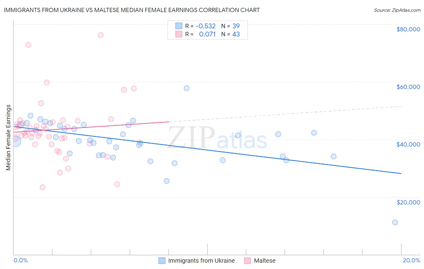 Immigrants from Ukraine vs Maltese Median Female Earnings