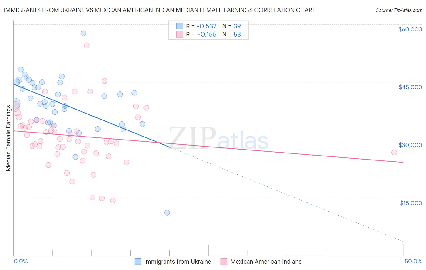 Immigrants from Ukraine vs Mexican American Indian Median Female Earnings