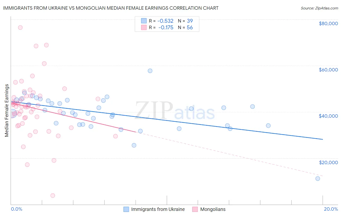 Immigrants from Ukraine vs Mongolian Median Female Earnings