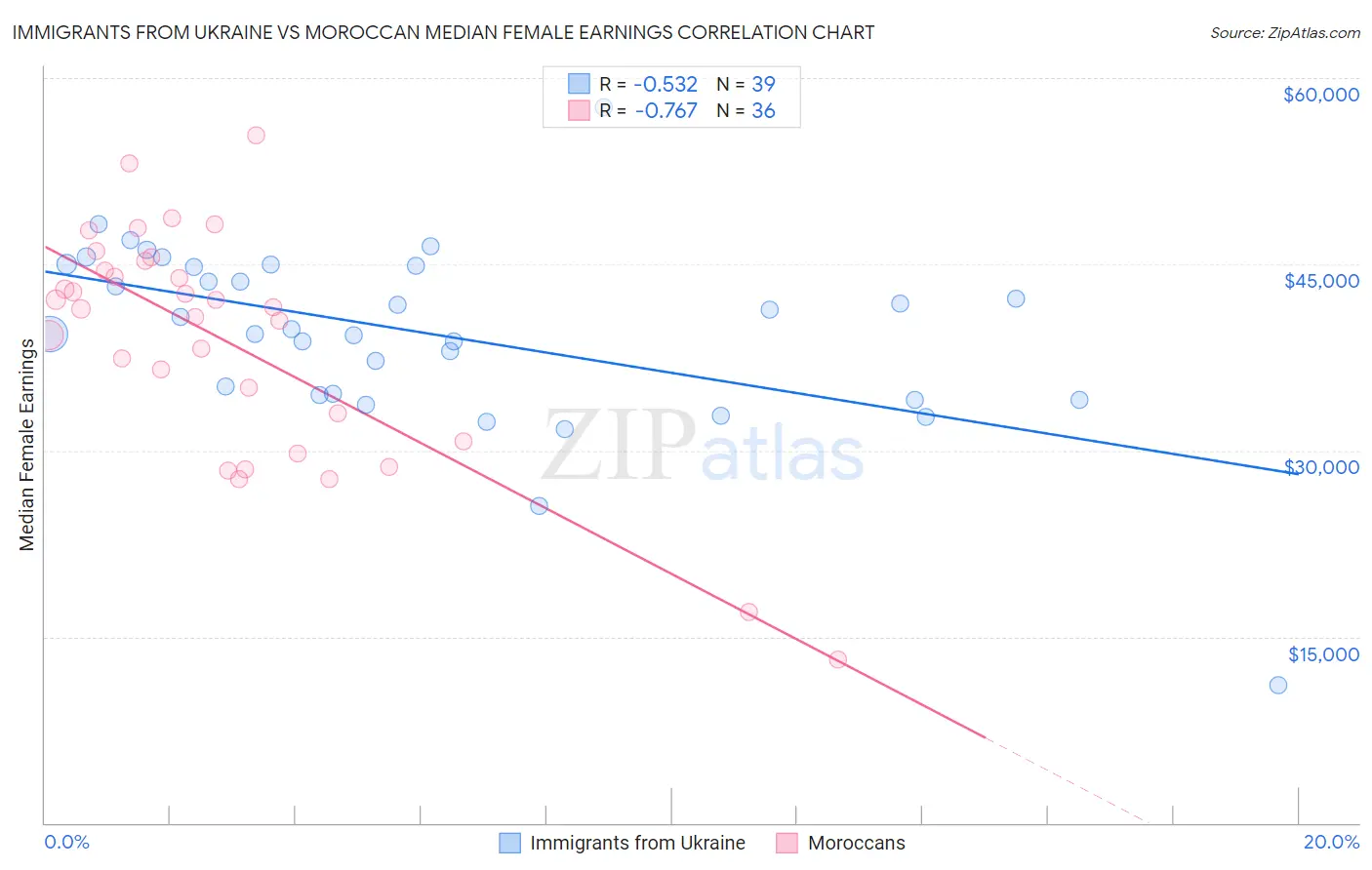 Immigrants from Ukraine vs Moroccan Median Female Earnings