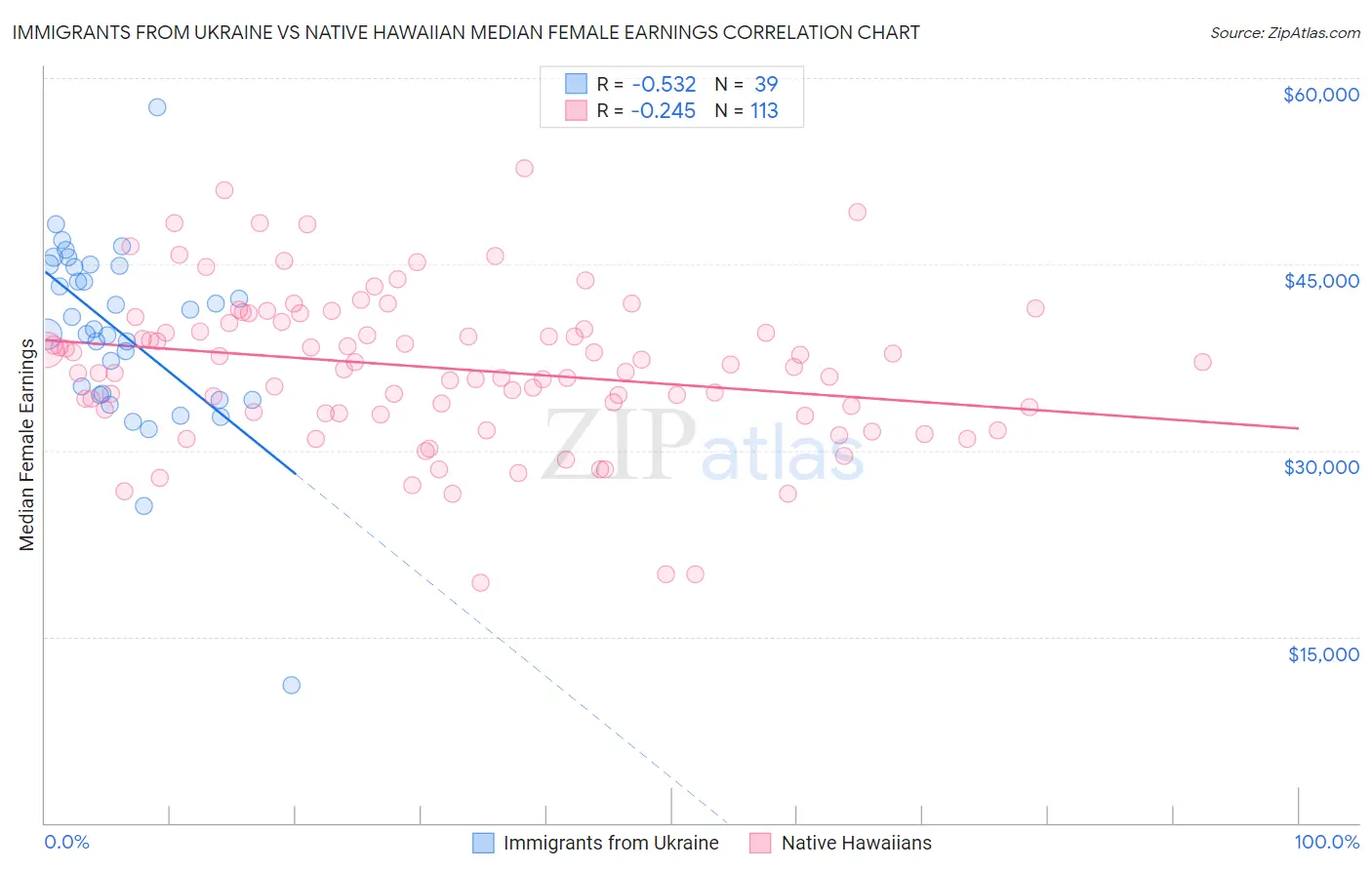 Immigrants from Ukraine vs Native Hawaiian Median Female Earnings