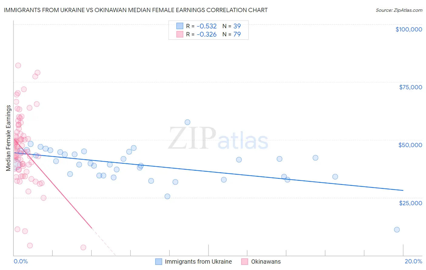 Immigrants from Ukraine vs Okinawan Median Female Earnings