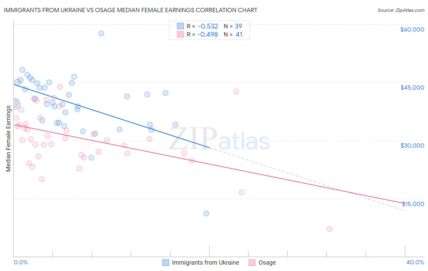 Immigrants from Ukraine vs Osage Median Female Earnings