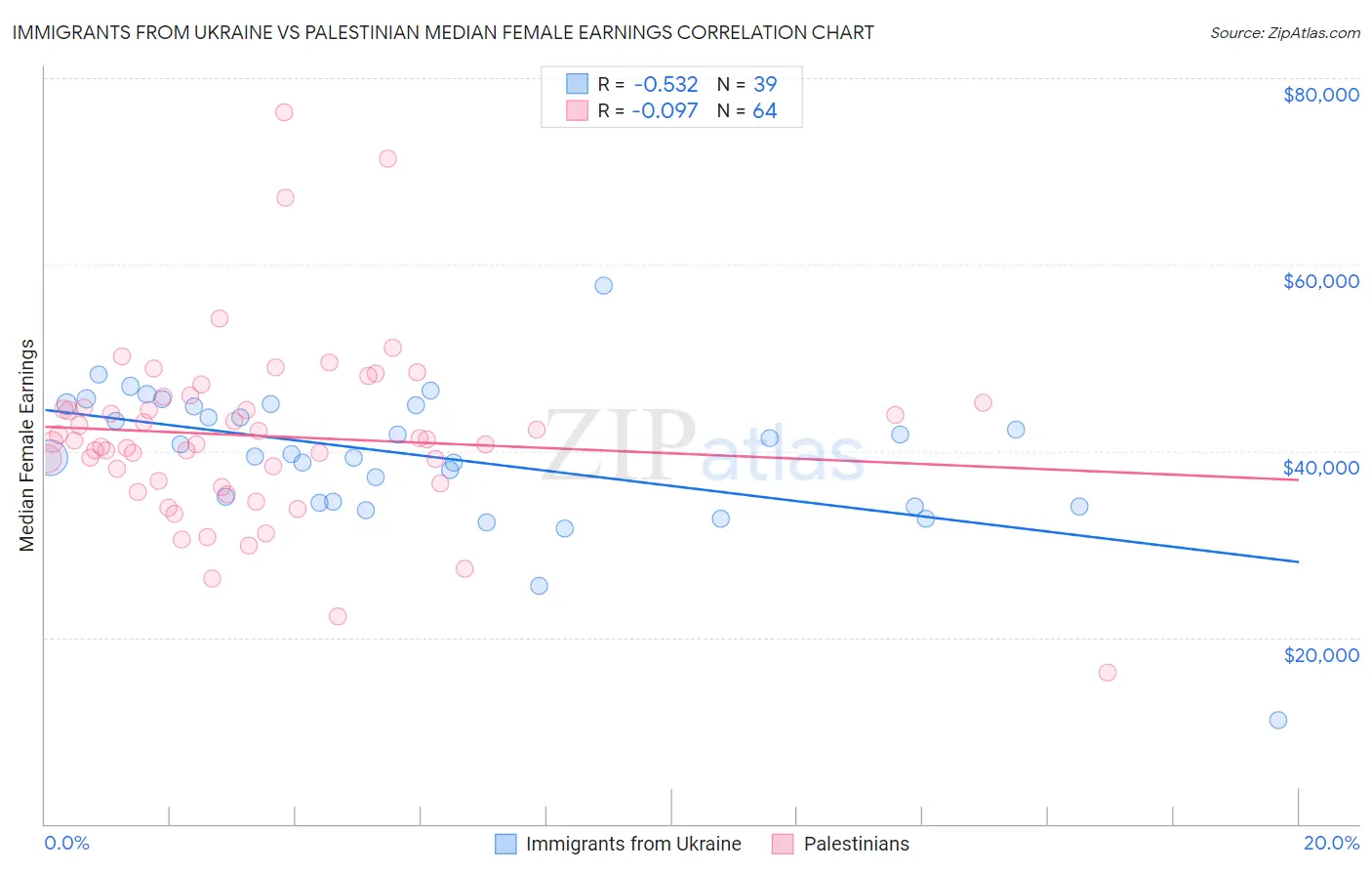 Immigrants from Ukraine vs Palestinian Median Female Earnings