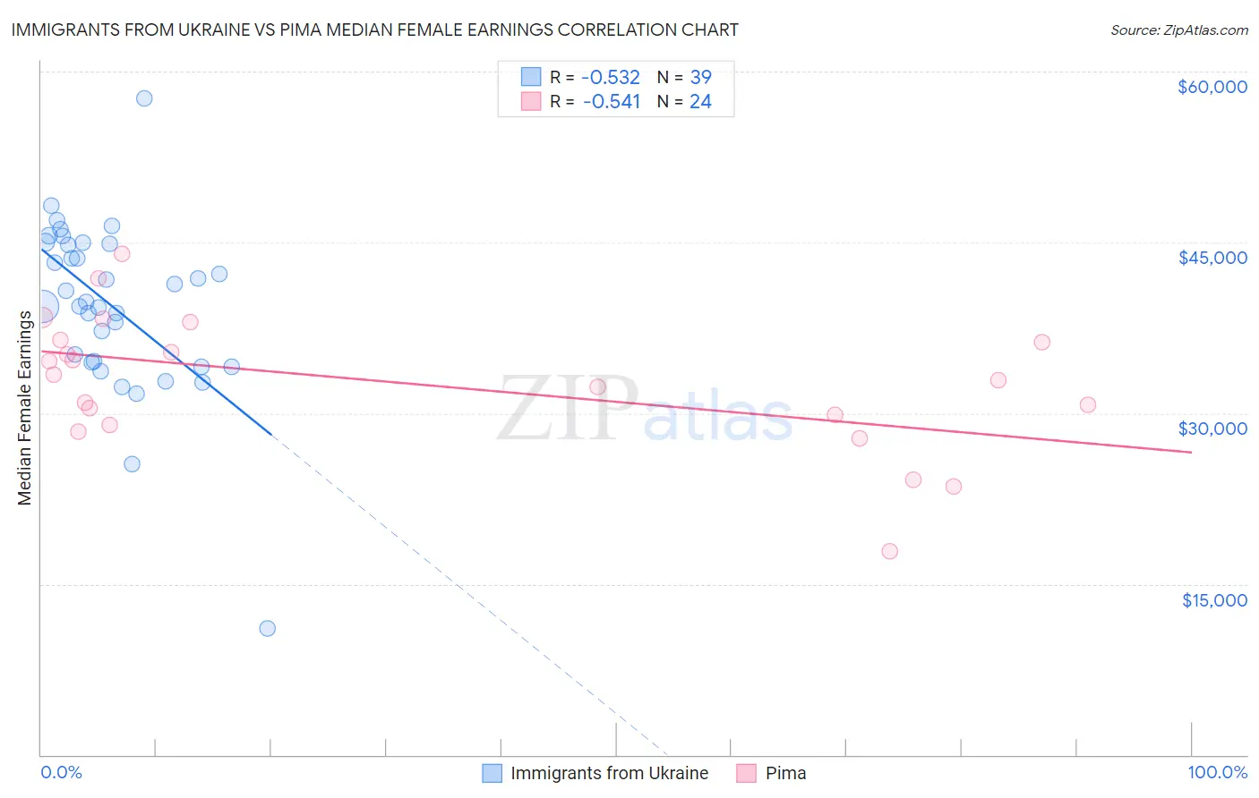 Immigrants from Ukraine vs Pima Median Female Earnings