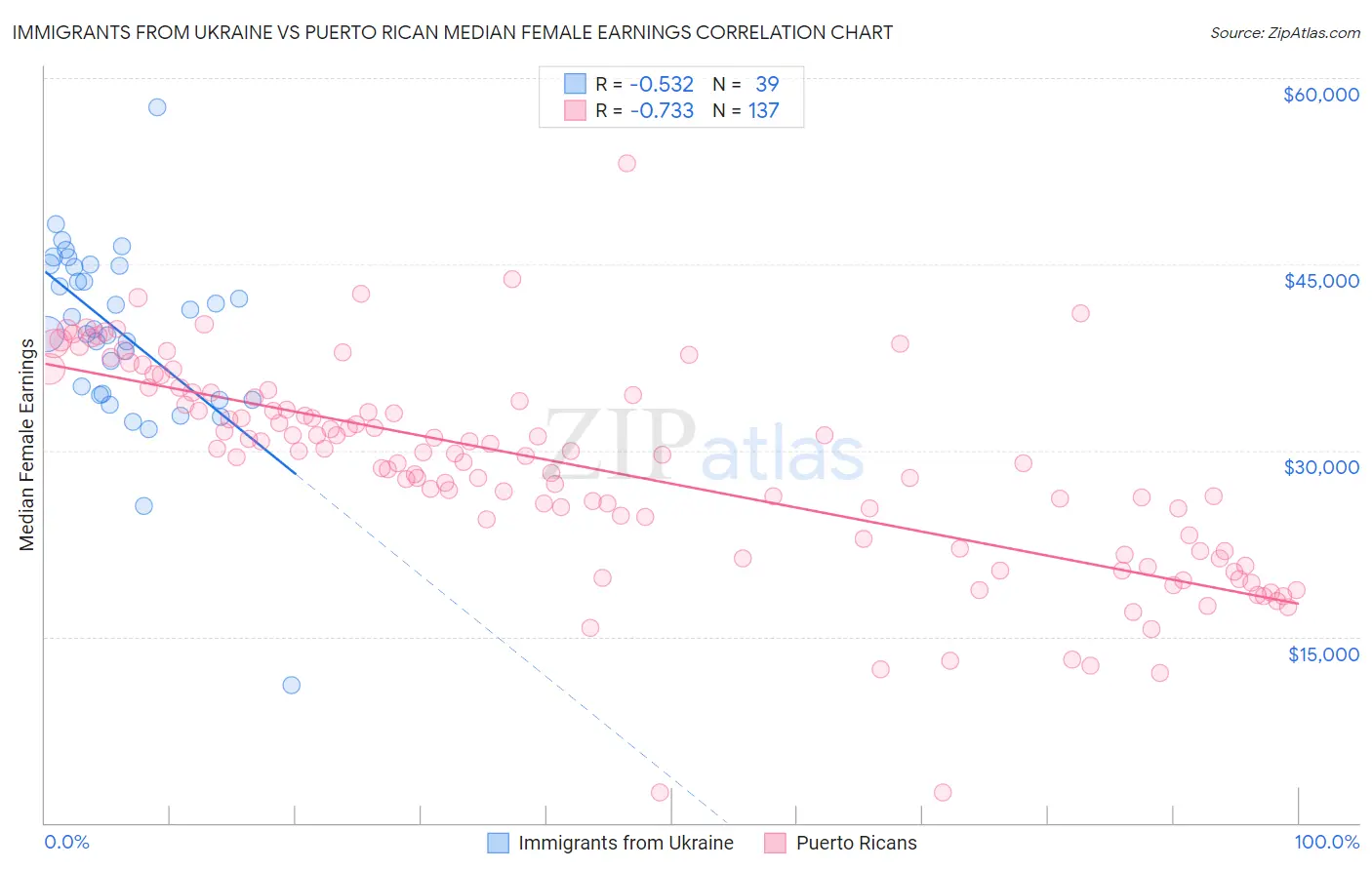 Immigrants from Ukraine vs Puerto Rican Median Female Earnings