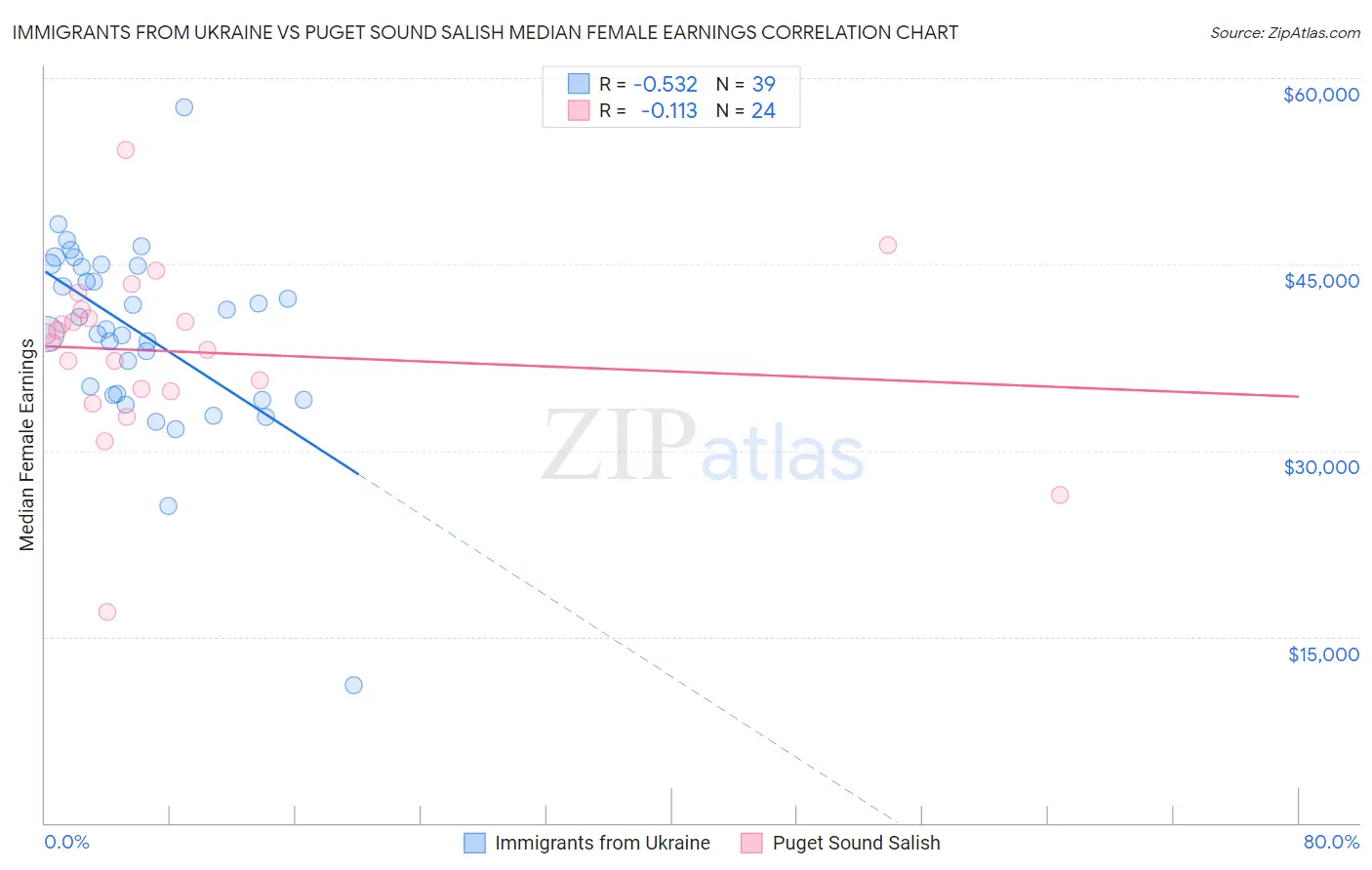 Immigrants from Ukraine vs Puget Sound Salish Median Female Earnings
