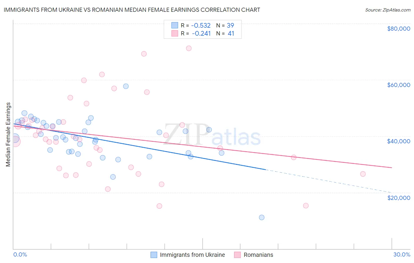 Immigrants from Ukraine vs Romanian Median Female Earnings