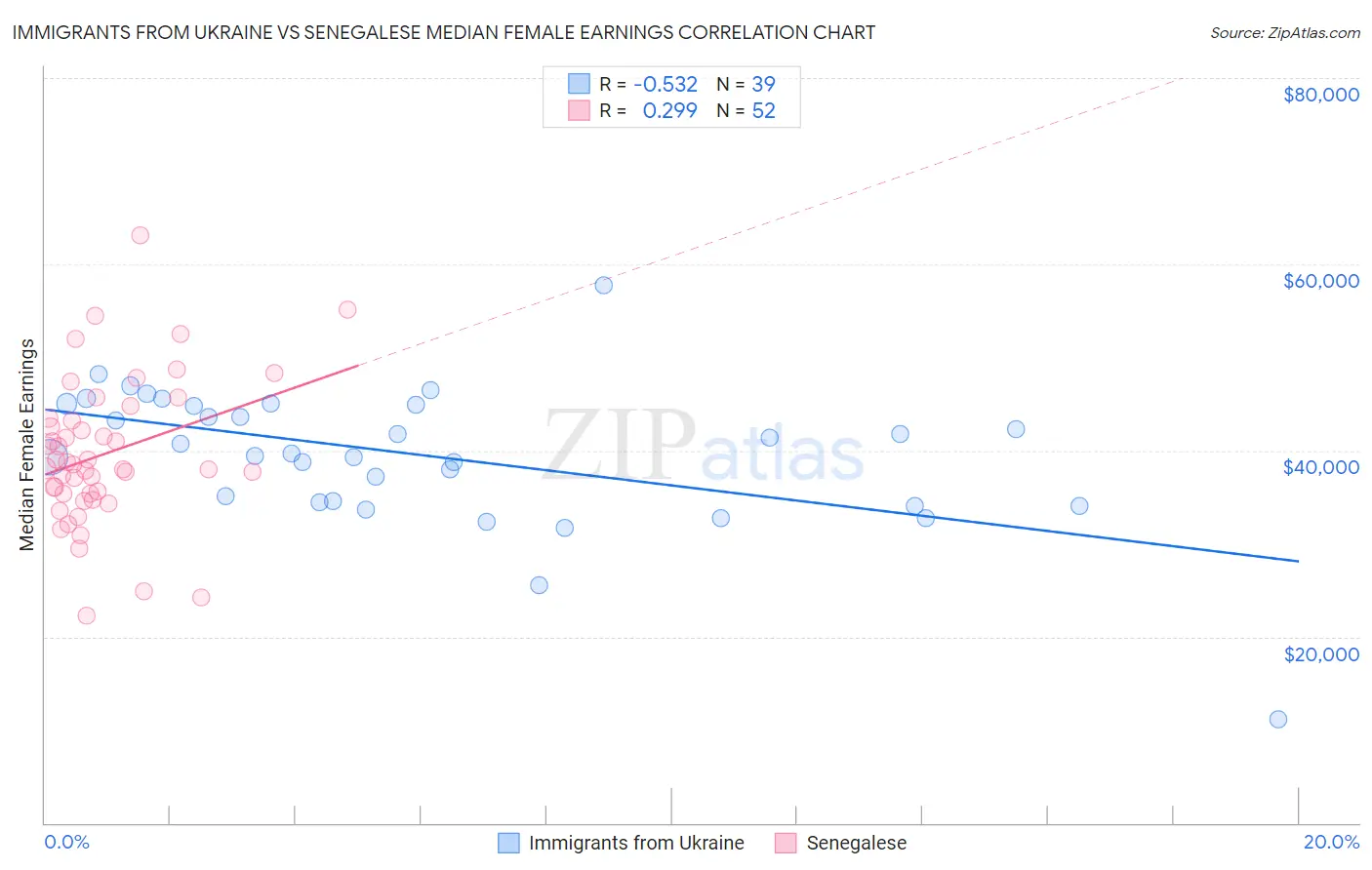 Immigrants from Ukraine vs Senegalese Median Female Earnings