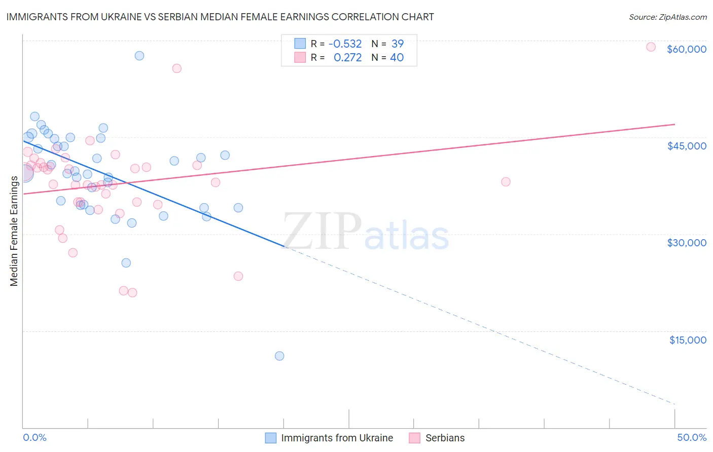 Immigrants from Ukraine vs Serbian Median Female Earnings