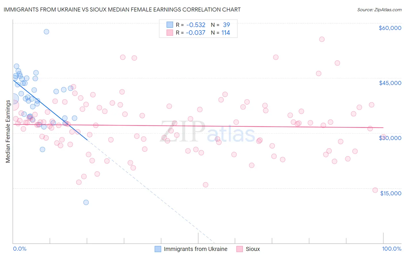 Immigrants from Ukraine vs Sioux Median Female Earnings