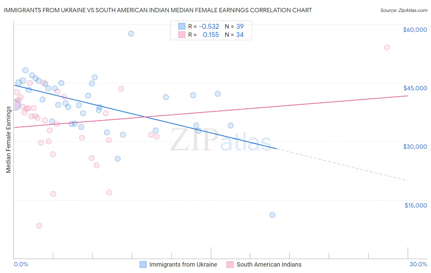 Immigrants from Ukraine vs South American Indian Median Female Earnings