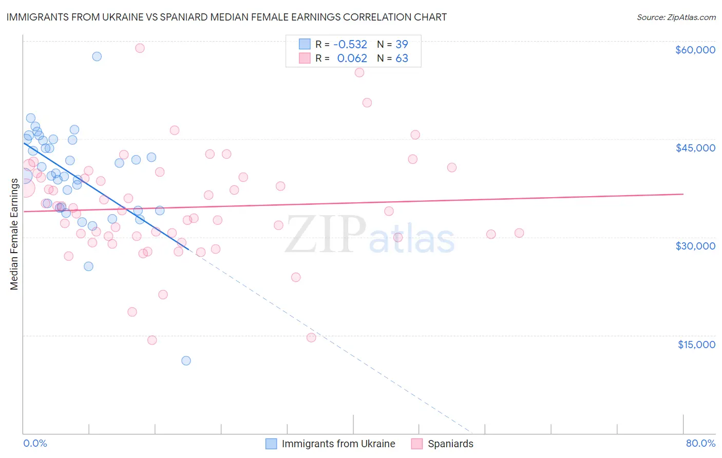 Immigrants from Ukraine vs Spaniard Median Female Earnings