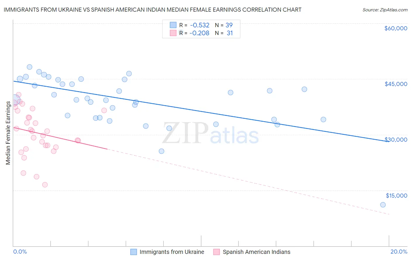 Immigrants from Ukraine vs Spanish American Indian Median Female Earnings