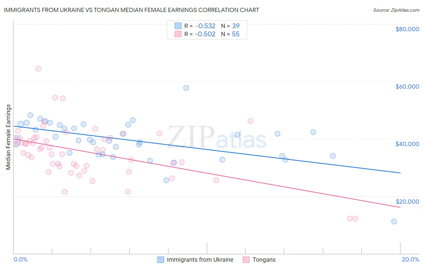 Immigrants from Ukraine vs Tongan Median Female Earnings