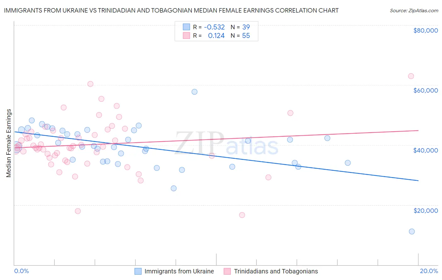 Immigrants from Ukraine vs Trinidadian and Tobagonian Median Female Earnings