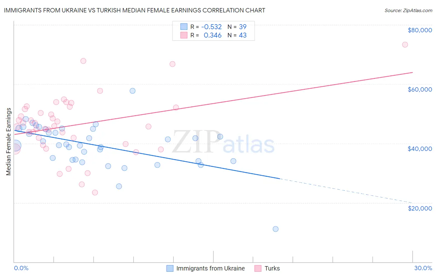 Immigrants from Ukraine vs Turkish Median Female Earnings