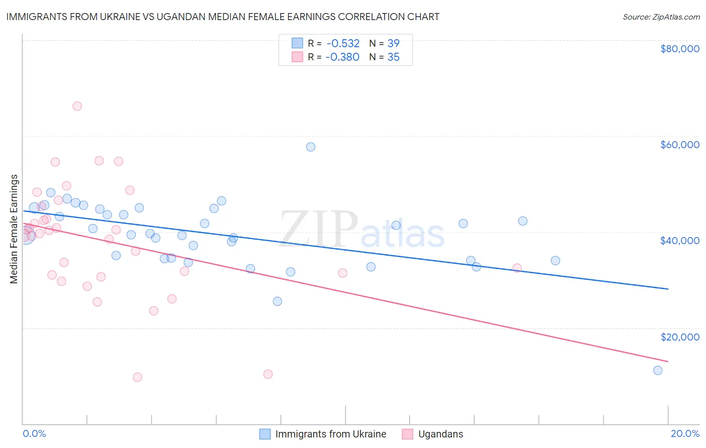 Immigrants from Ukraine vs Ugandan Median Female Earnings