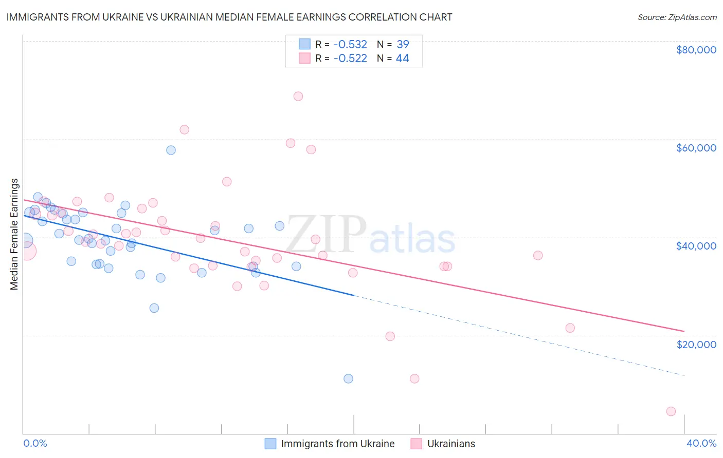 Immigrants from Ukraine vs Ukrainian Median Female Earnings