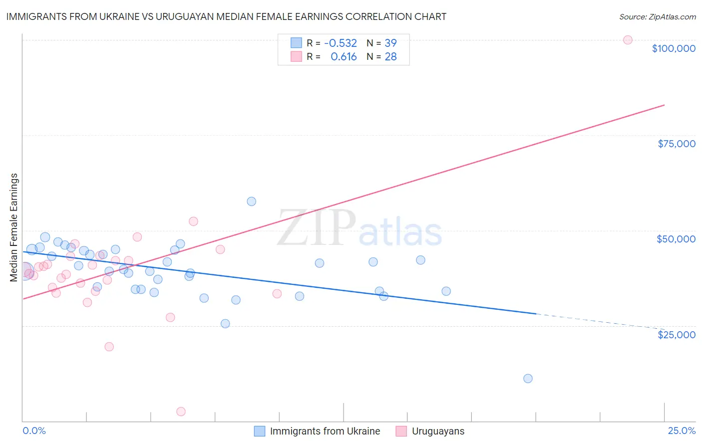 Immigrants from Ukraine vs Uruguayan Median Female Earnings