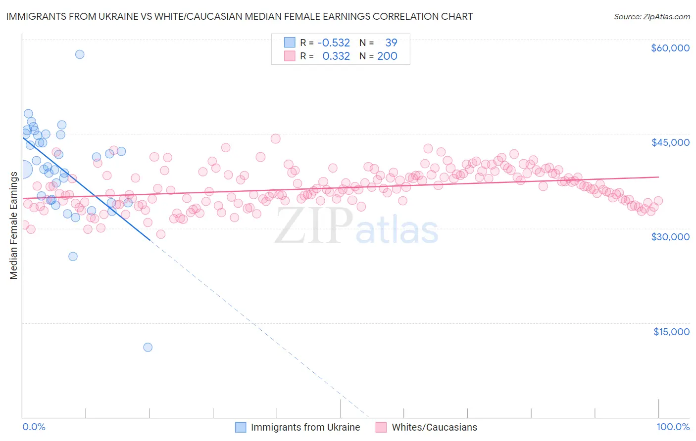 Immigrants from Ukraine vs White/Caucasian Median Female Earnings