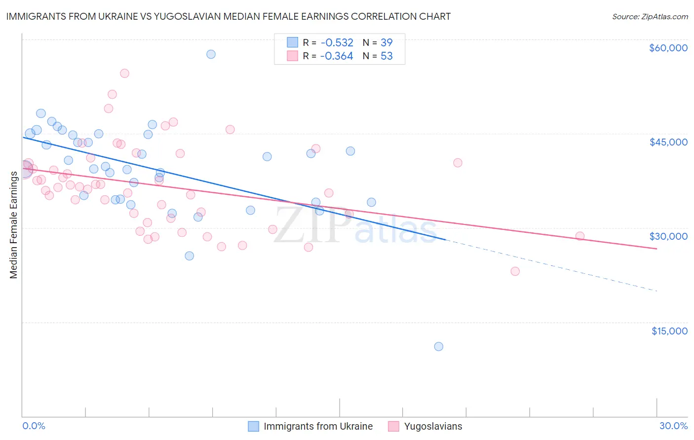 Immigrants from Ukraine vs Yugoslavian Median Female Earnings