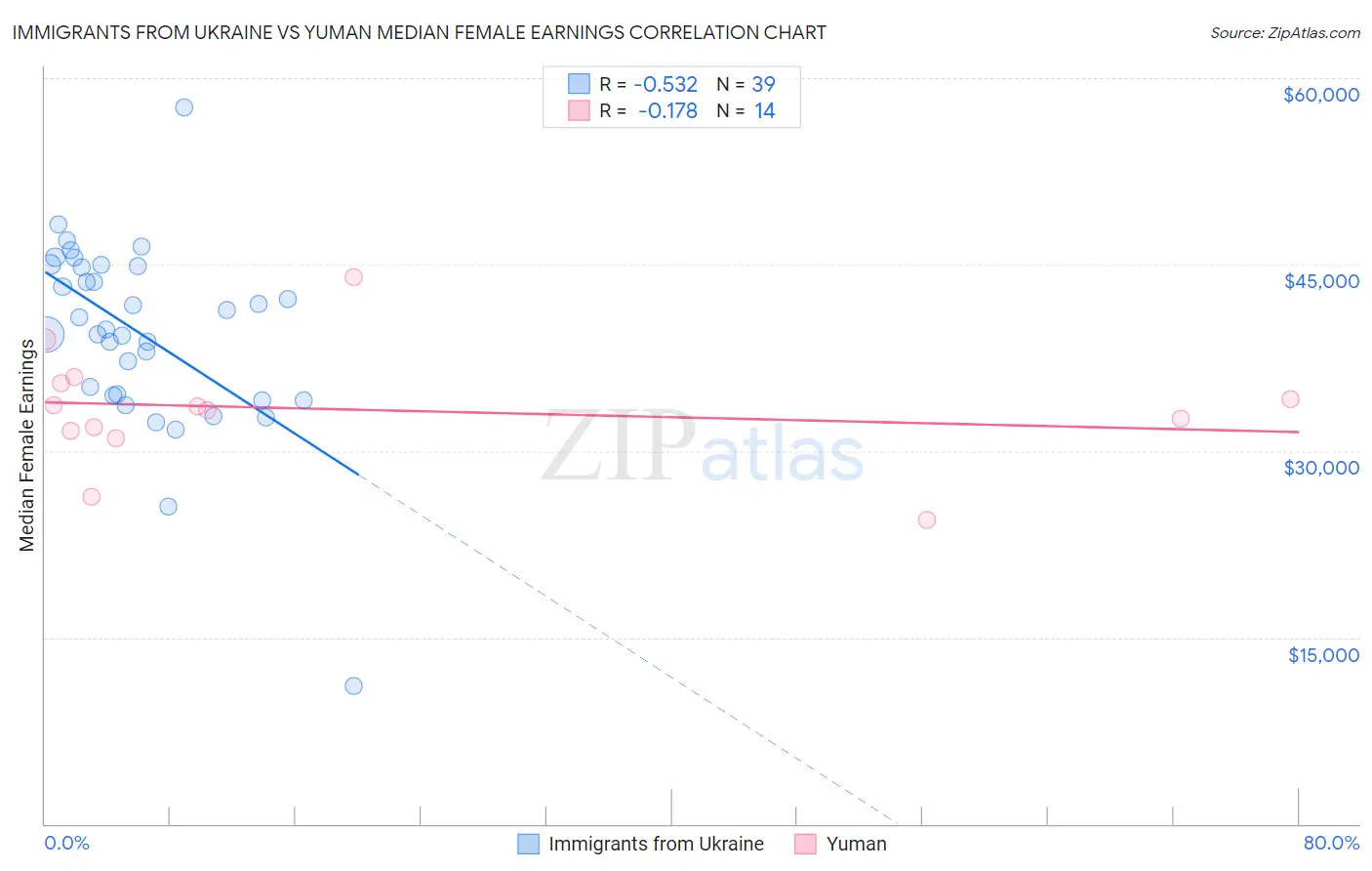 Immigrants from Ukraine vs Yuman Median Female Earnings