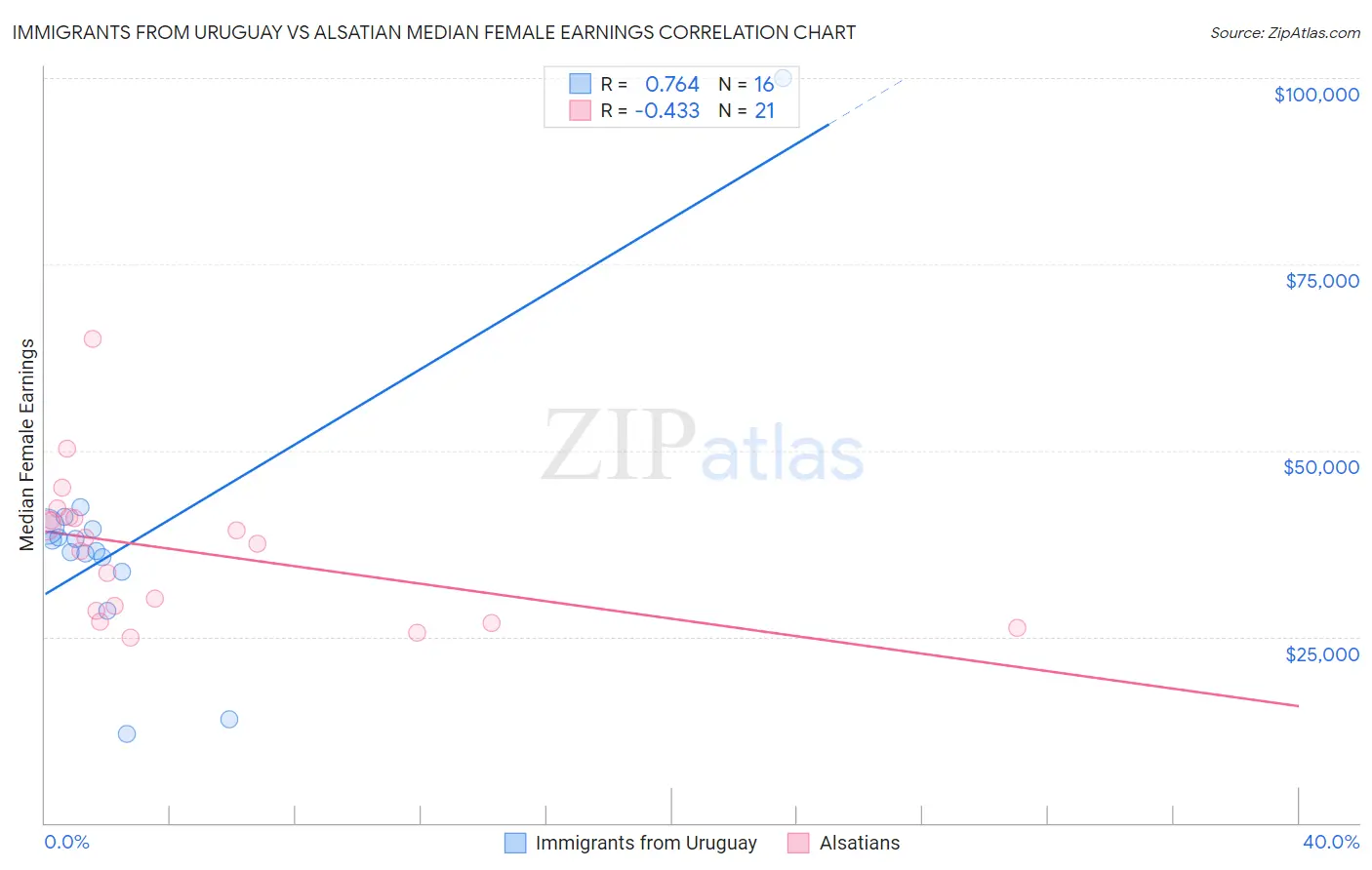 Immigrants from Uruguay vs Alsatian Median Female Earnings