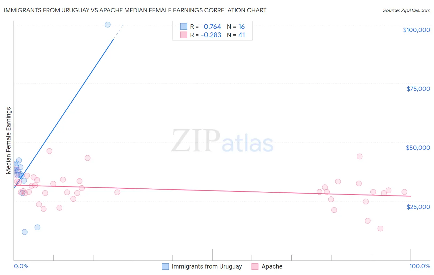 Immigrants from Uruguay vs Apache Median Female Earnings