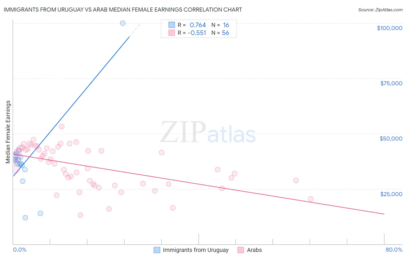 Immigrants from Uruguay vs Arab Median Female Earnings