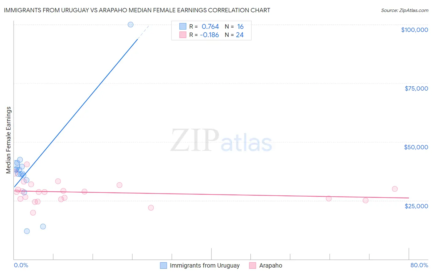 Immigrants from Uruguay vs Arapaho Median Female Earnings