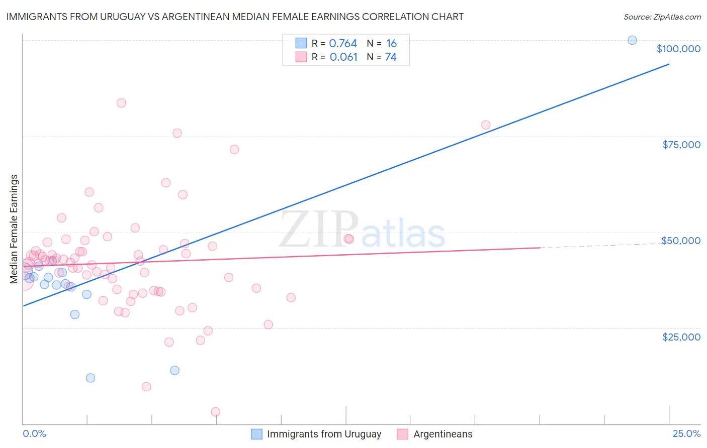 Immigrants from Uruguay vs Argentinean Median Female Earnings