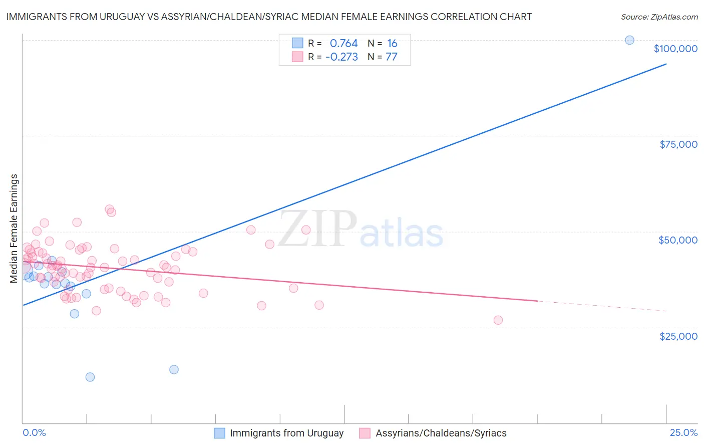 Immigrants from Uruguay vs Assyrian/Chaldean/Syriac Median Female Earnings